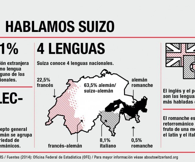 Idiomas que se habla en Suiza